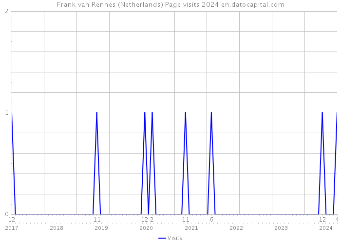 Frank van Rennes (Netherlands) Page visits 2024 