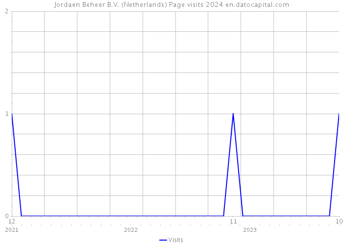 Jordaen Beheer B.V. (Netherlands) Page visits 2024 