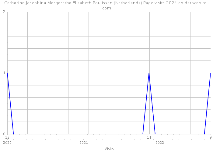 Catharina Josephina Margaretha Elisabeth Poulissen (Netherlands) Page visits 2024 