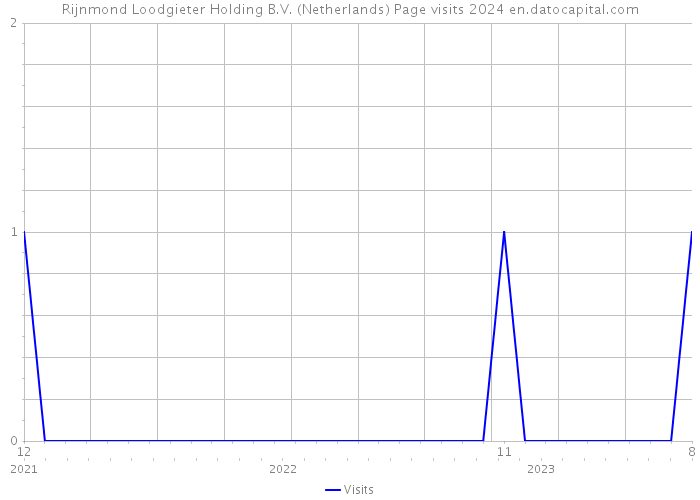 Rijnmond Loodgieter Holding B.V. (Netherlands) Page visits 2024 