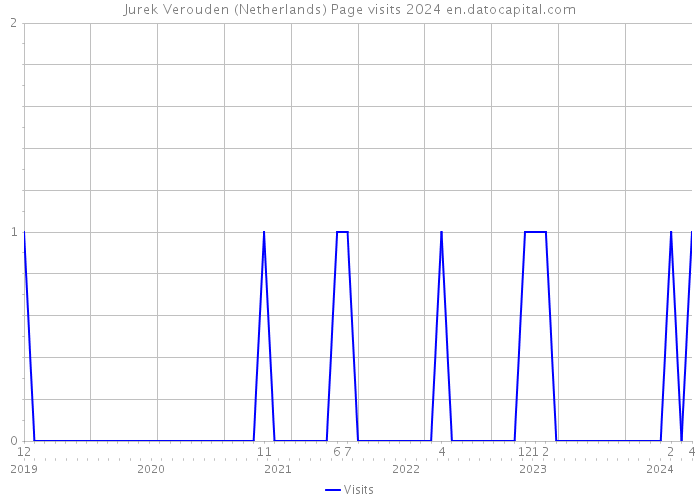 Jurek Verouden (Netherlands) Page visits 2024 