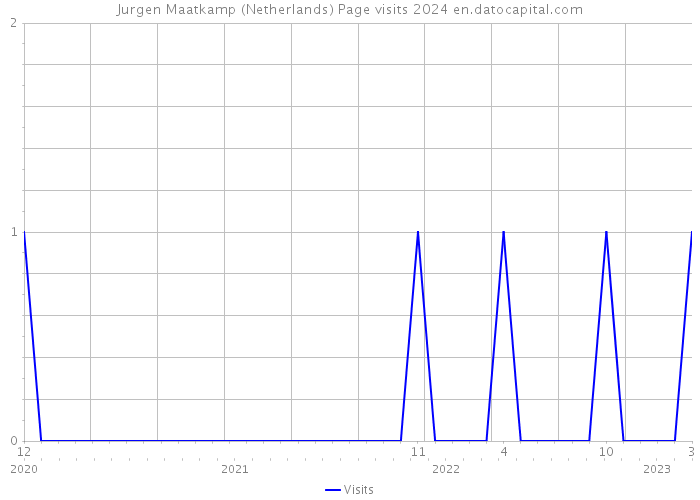 Jurgen Maatkamp (Netherlands) Page visits 2024 
