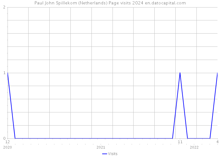Paul John Spillekom (Netherlands) Page visits 2024 