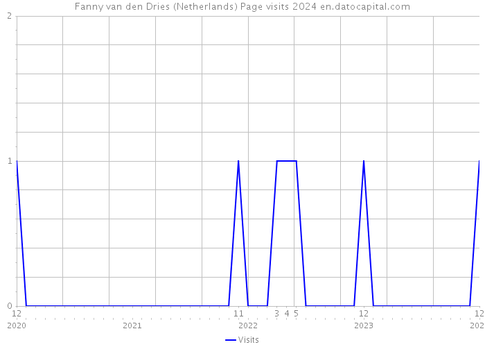 Fanny van den Dries (Netherlands) Page visits 2024 