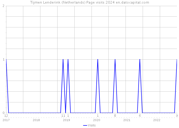 Tijmen Lenderink (Netherlands) Page visits 2024 