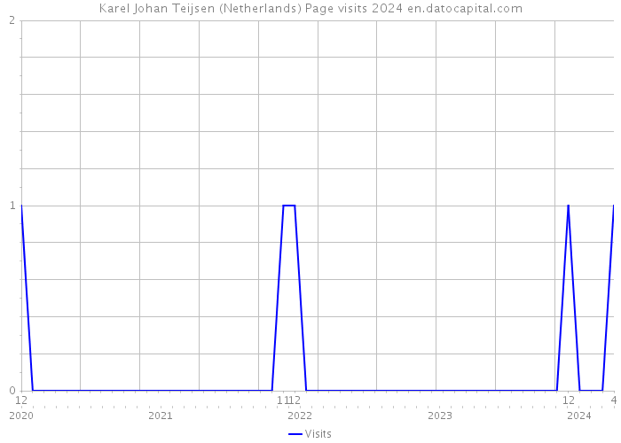 Karel Johan Teijsen (Netherlands) Page visits 2024 