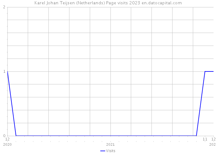Karel Johan Teijsen (Netherlands) Page visits 2023 