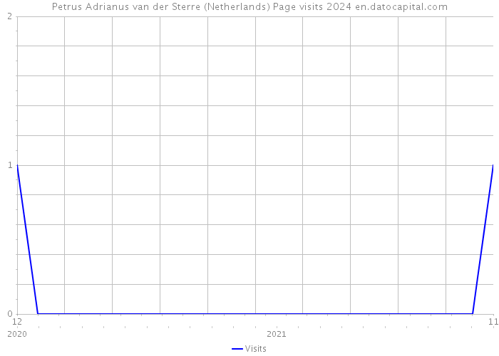 Petrus Adrianus van der Sterre (Netherlands) Page visits 2024 