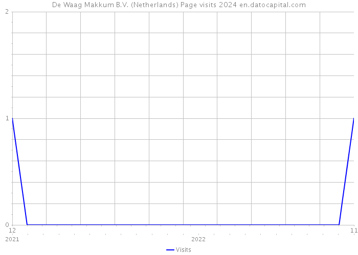 De Waag Makkum B.V. (Netherlands) Page visits 2024 
