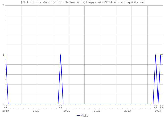 JDE Holdings Minority B.V. (Netherlands) Page visits 2024 