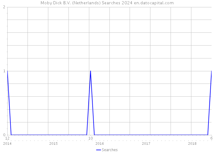 Moby Dick B.V. (Netherlands) Searches 2024 