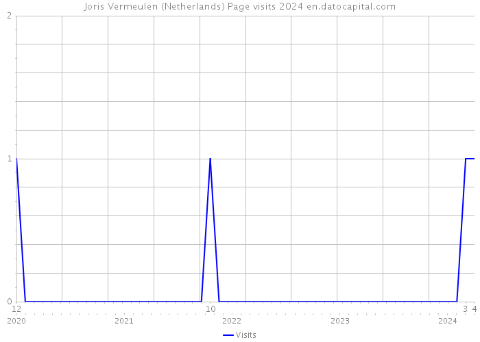 Joris Vermeulen (Netherlands) Page visits 2024 
