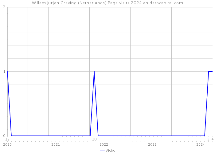 Willem Jurjen Greving (Netherlands) Page visits 2024 