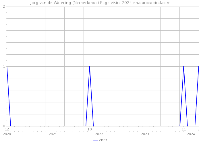Jorg van de Watering (Netherlands) Page visits 2024 