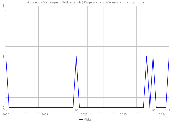 Adrianus Verhagen (Netherlands) Page visits 2024 