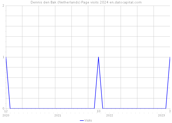 Dennis den Bak (Netherlands) Page visits 2024 
