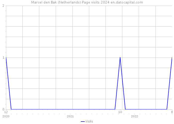 Marcel den Bak (Netherlands) Page visits 2024 