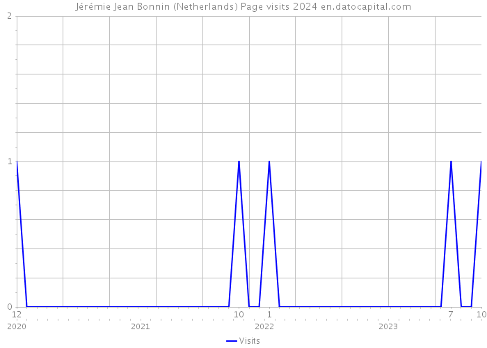 Jérémie Jean Bonnin (Netherlands) Page visits 2024 