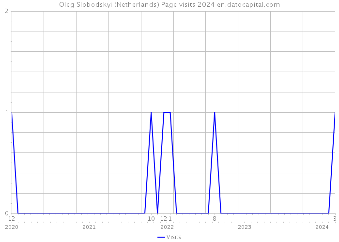 Oleg Slobodskyi (Netherlands) Page visits 2024 