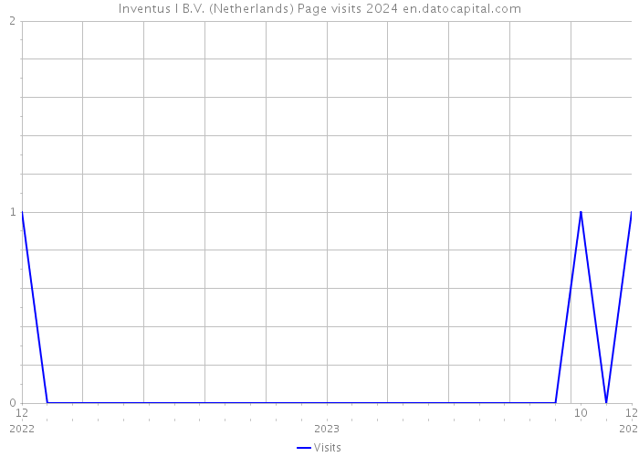 Inventus I B.V. (Netherlands) Page visits 2024 