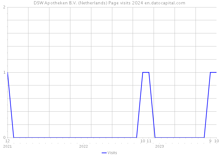 DSW Apotheken B.V. (Netherlands) Page visits 2024 