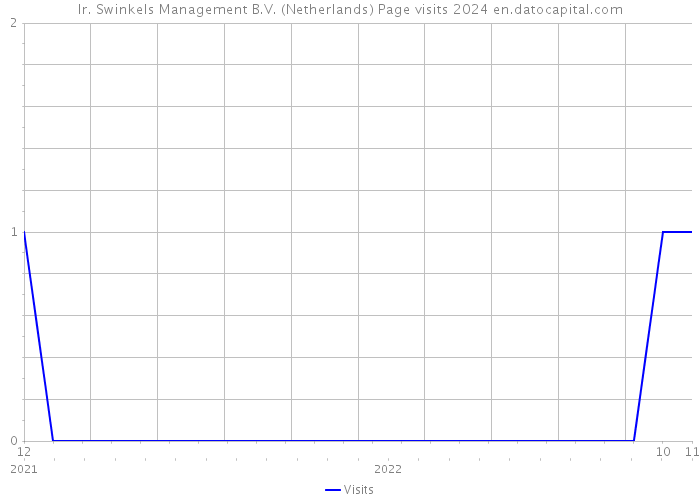 Ir. Swinkels Management B.V. (Netherlands) Page visits 2024 