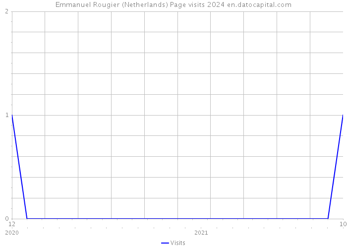 Emmanuel Rougier (Netherlands) Page visits 2024 