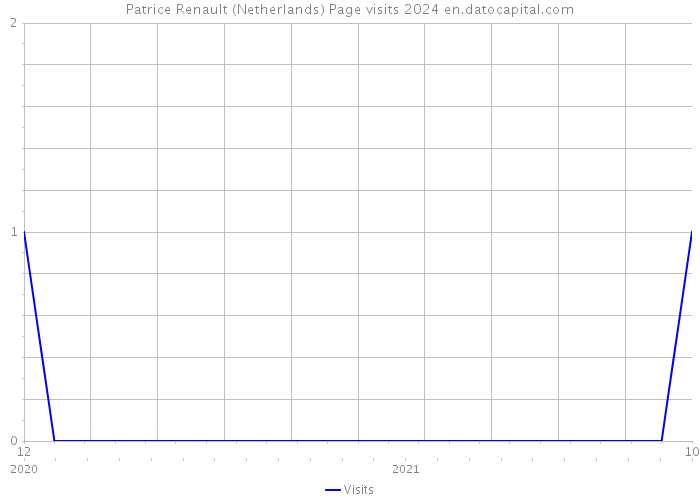 Patrice Renault (Netherlands) Page visits 2024 