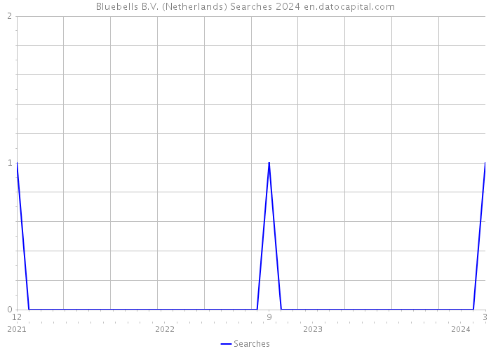 Bluebells B.V. (Netherlands) Searches 2024 