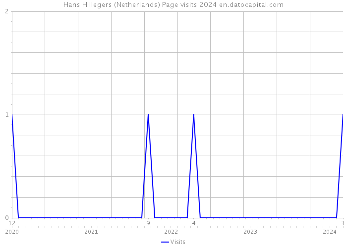 Hans Hillegers (Netherlands) Page visits 2024 