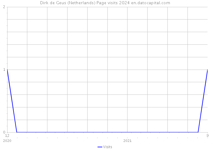 Dirk de Geus (Netherlands) Page visits 2024 