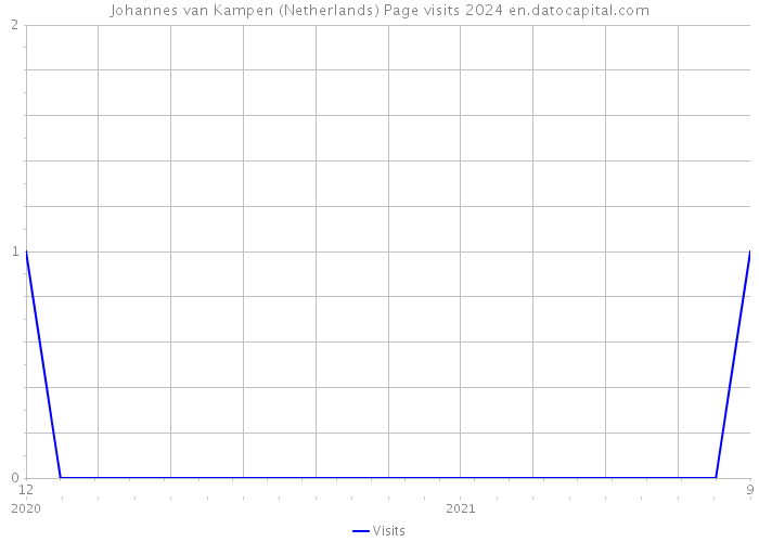 Johannes van Kampen (Netherlands) Page visits 2024 