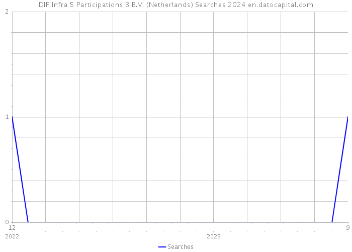 DIF Infra 5 Participations 3 B.V. (Netherlands) Searches 2024 