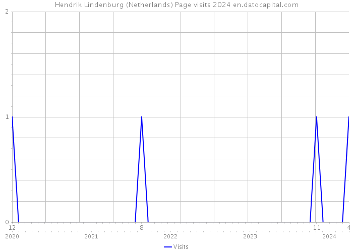 Hendrik Lindenburg (Netherlands) Page visits 2024 