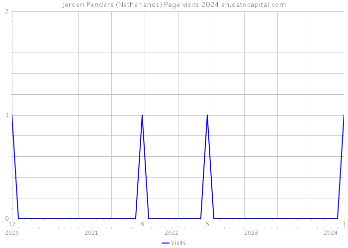 Jeroen Penders (Netherlands) Page visits 2024 