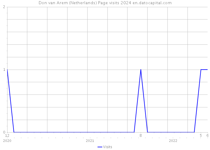 Don van Arem (Netherlands) Page visits 2024 