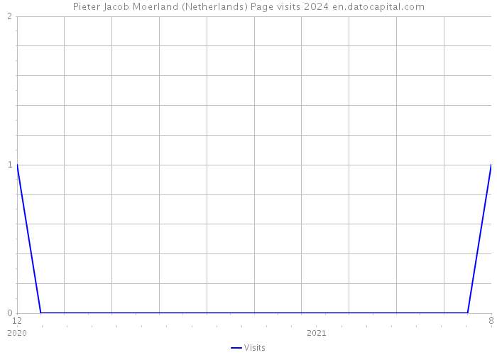 Pieter Jacob Moerland (Netherlands) Page visits 2024 