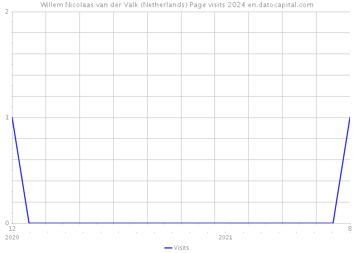 Willem Nicolaas van der Valk (Netherlands) Page visits 2024 