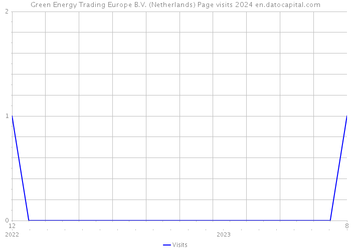 Green Energy Trading Europe B.V. (Netherlands) Page visits 2024 