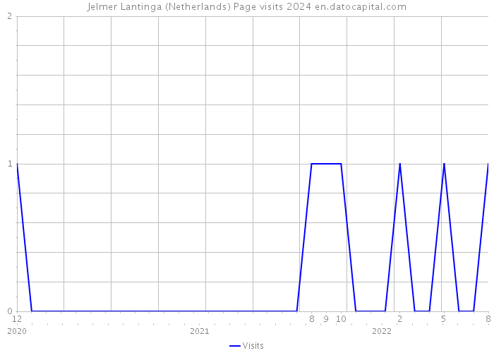 Jelmer Lantinga (Netherlands) Page visits 2024 