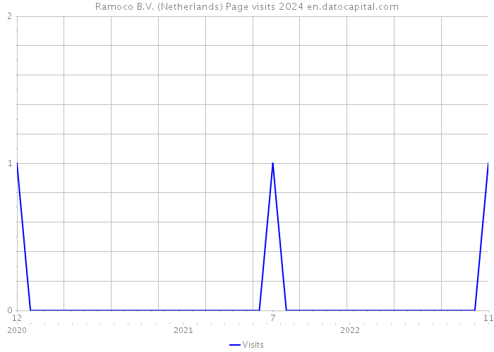 Ramoco B.V. (Netherlands) Page visits 2024 