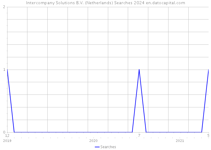 Intercompany Solutions B.V. (Netherlands) Searches 2024 