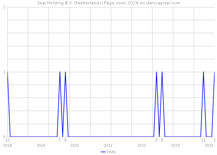 Seal Holding B.V. (Netherlands) Page visits 2024 