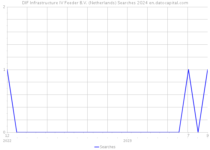 DIF Infrastructure IV Feeder B.V. (Netherlands) Searches 2024 