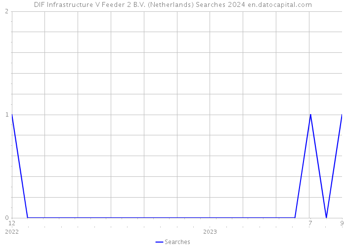 DIF Infrastructure V Feeder 2 B.V. (Netherlands) Searches 2024 