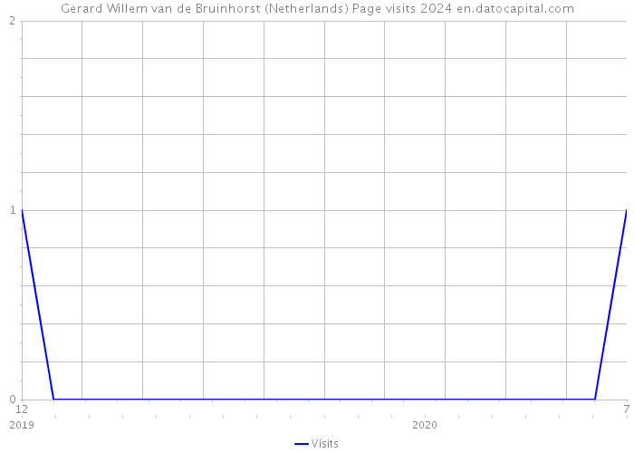 Gerard Willem van de Bruinhorst (Netherlands) Page visits 2024 