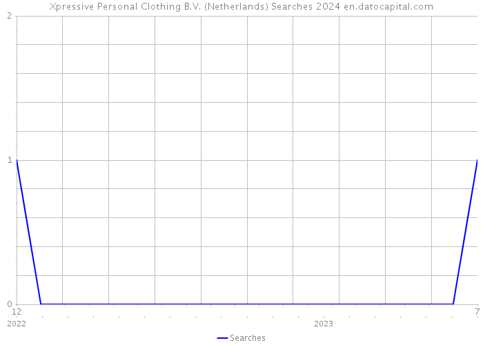 Xpressive Personal Clothing B.V. (Netherlands) Searches 2024 