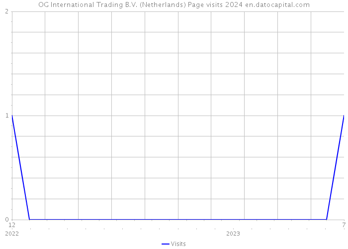 OG International Trading B.V. (Netherlands) Page visits 2024 