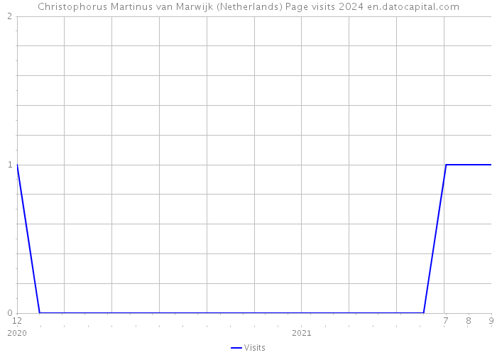 Christophorus Martinus van Marwijk (Netherlands) Page visits 2024 