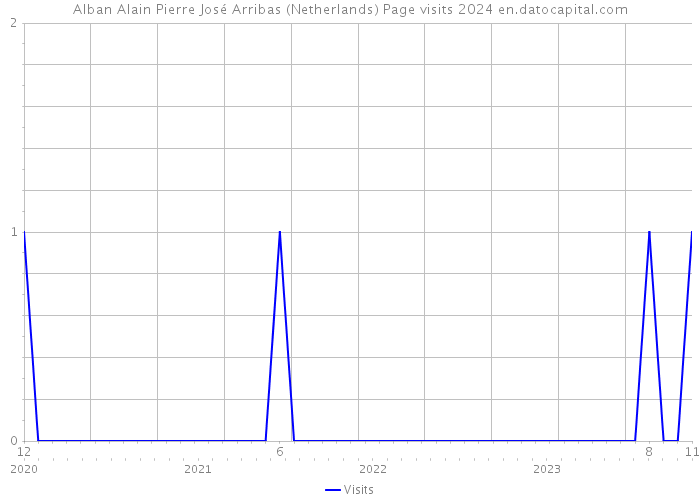 Alban Alain Pierre José Arribas (Netherlands) Page visits 2024 